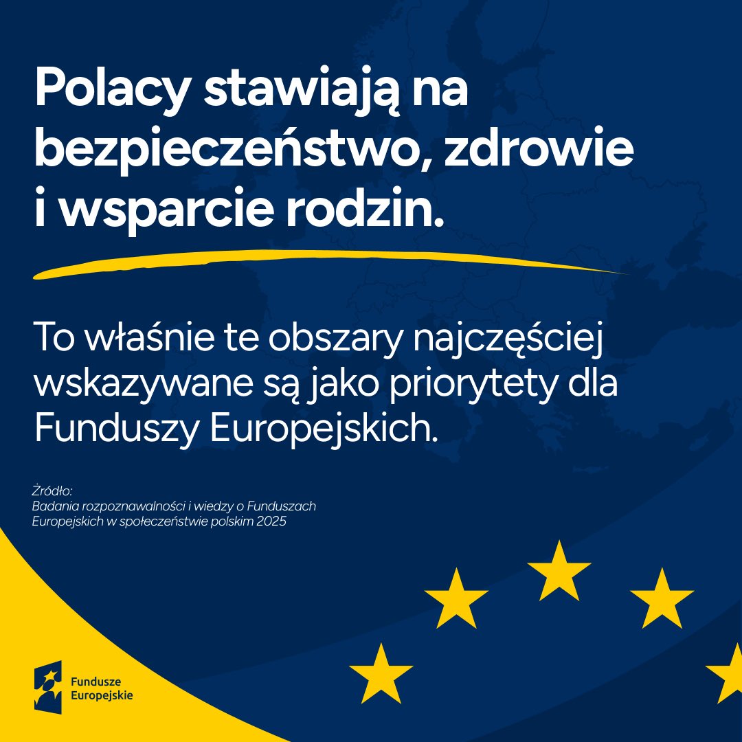 fundusze_eu's tweet photo. Dziękujemy za udział w ankiecie! W badaniu rozpoznawalności FE Polacy najczęściej wskazują bezpieczeństwo, wsparcie młodych i rodzin oraz zdrowie jako priorytety dla środków z UE. To bardzo praktyczne oczekiwania wobec funduszy. https://t.co/h9avm8T4zR