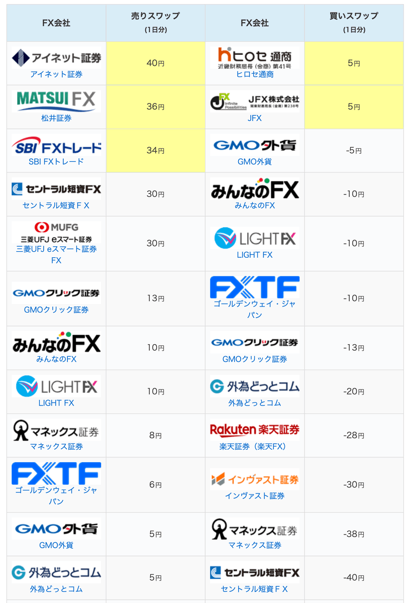 FXキーストン｜スワップ情報配信アカウント (@fxkeystone) / Posts / X
