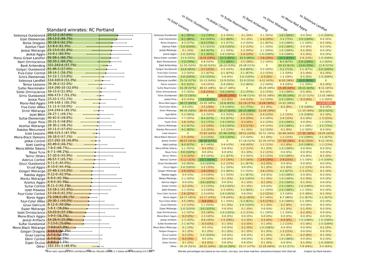 Here's an overview of the Standard win rates of all archetypes with at least two players at last weekend's Regional Championship!
