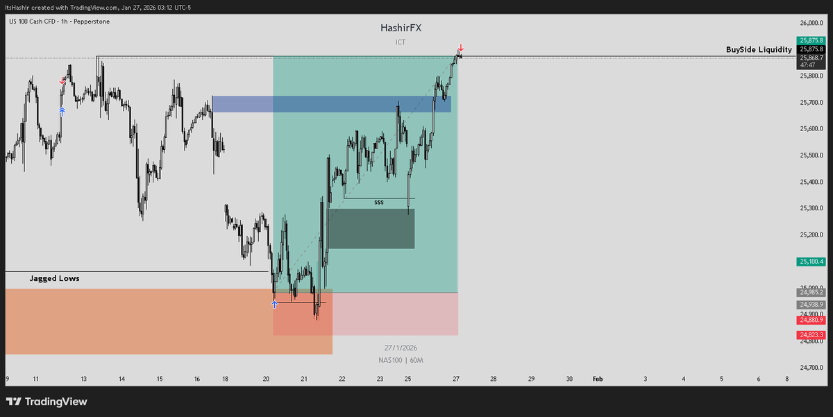 HashirFx's tweet photo. I took these $NQ swing buys at the bottom from the H4 Inversion looking for major buyside liquidity to be taken out. At first I had no SL as I was expecting another turtle soup below , and as expected we got another turtle soup inside the H4 inversion , giving us a good confirmation into buys , I placed my SL a little below the low. Tp was hit today , 5R+ booked🔒