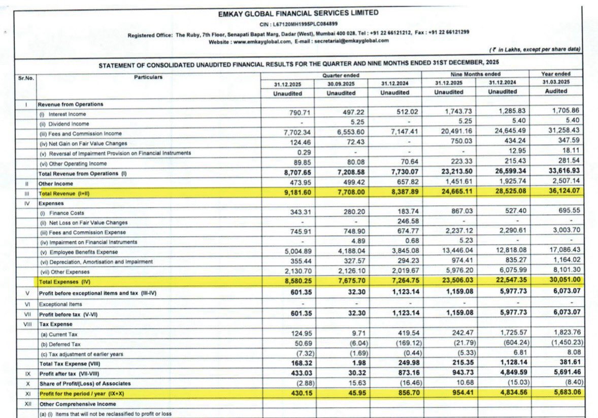 DFinMirror's tweet image. #Emkay - Emkay Global Financial Services Ltd quarterly result - Mixed numbers