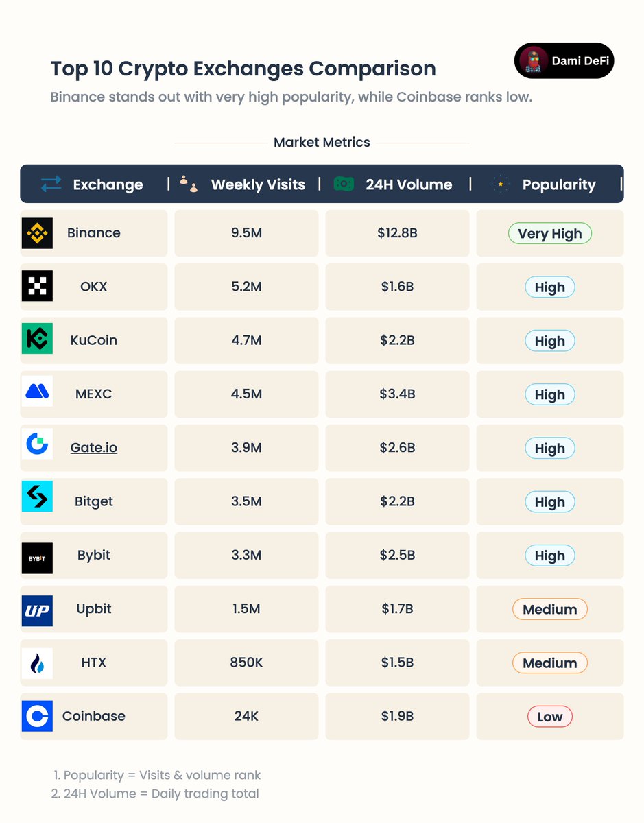 Dami-Defi (@DamiDefi) / Posts / X
