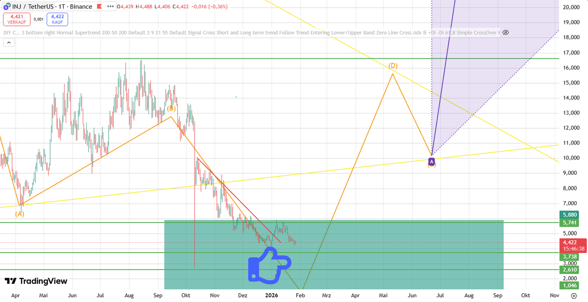 $INJ we will see some price action here, i think we will drop below $3,50 after that bull run starting