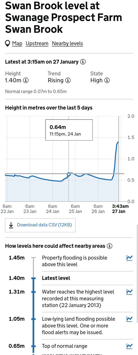 The Swan Brook at Swanage has passed its previous record peak.