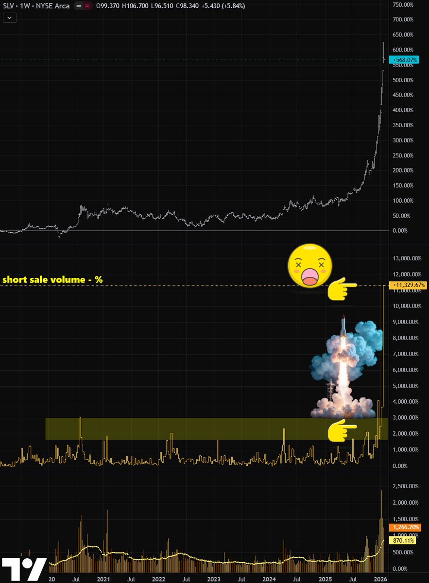 GoldGrumpGranpa's tweet image. Let’s dig a bit deeper into this #SLV short sale volume spike. 😌

I added an extended weekly view to highlight the absolute record we just witnessed and then, out of pure, uncontrollable curiosity, I switched everything to percentages to see how this stacks up against the past.