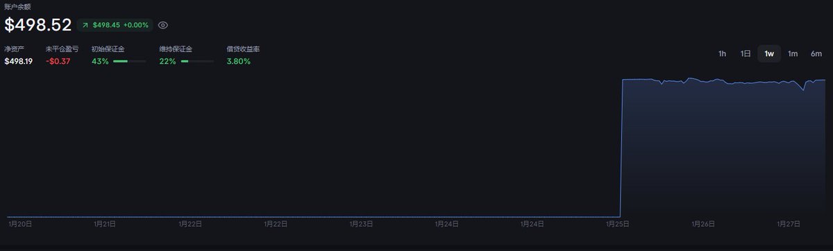在 <a href="/Backpack/">Backpack 🎒</a> <a href="/Backpack_CN/">Backpack中文</a> 赛季末尾，突然感悟了邪修交易量大法。

用500刀挂了2天没管，打开一看给我干了快30W交易量，结果账户余额还剩498刀。

经过验证好像策略可行啊，可惜积分赛就剩2天了，不能猛猛干了。