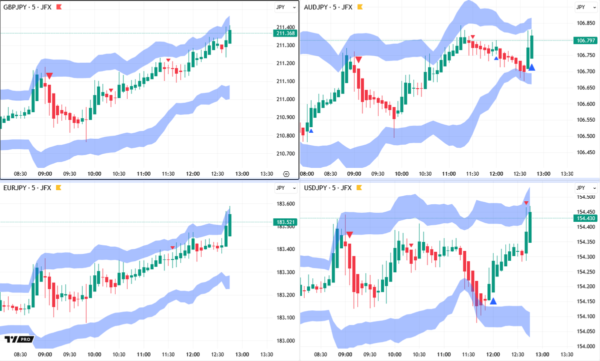 東京為替前場概況】ドル円は下げ一服、ＦＯＭＣ控えて動意薄に。 ・本日から米🇺🇸連邦公開市場委員会（ＦＯＭＣ）が始まる。 ・ポンド円 🇬🇧🇯🇵は２１１．３４円付近まで、ユーロ円🇪🇺🇯🇵は１８３．４７円付近まで一時下落堅調推移、豪ドル円🇦🇺🇪🇺は１０６．８４円  ...