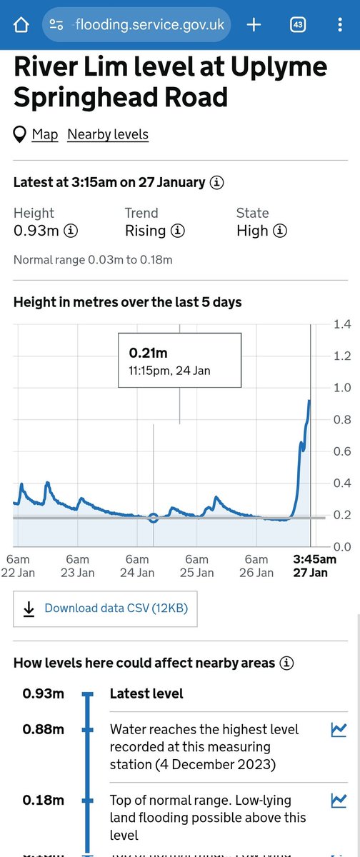 River Lim at Lyme Regis has passed its previous record peak.