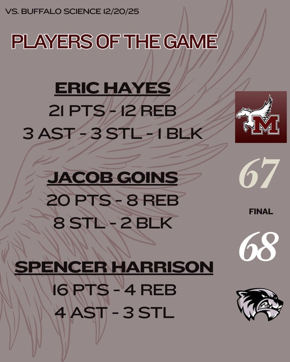 MaryvaleHoops's tweet photo. 4-2 https://t.co/9vuzL3sbZn