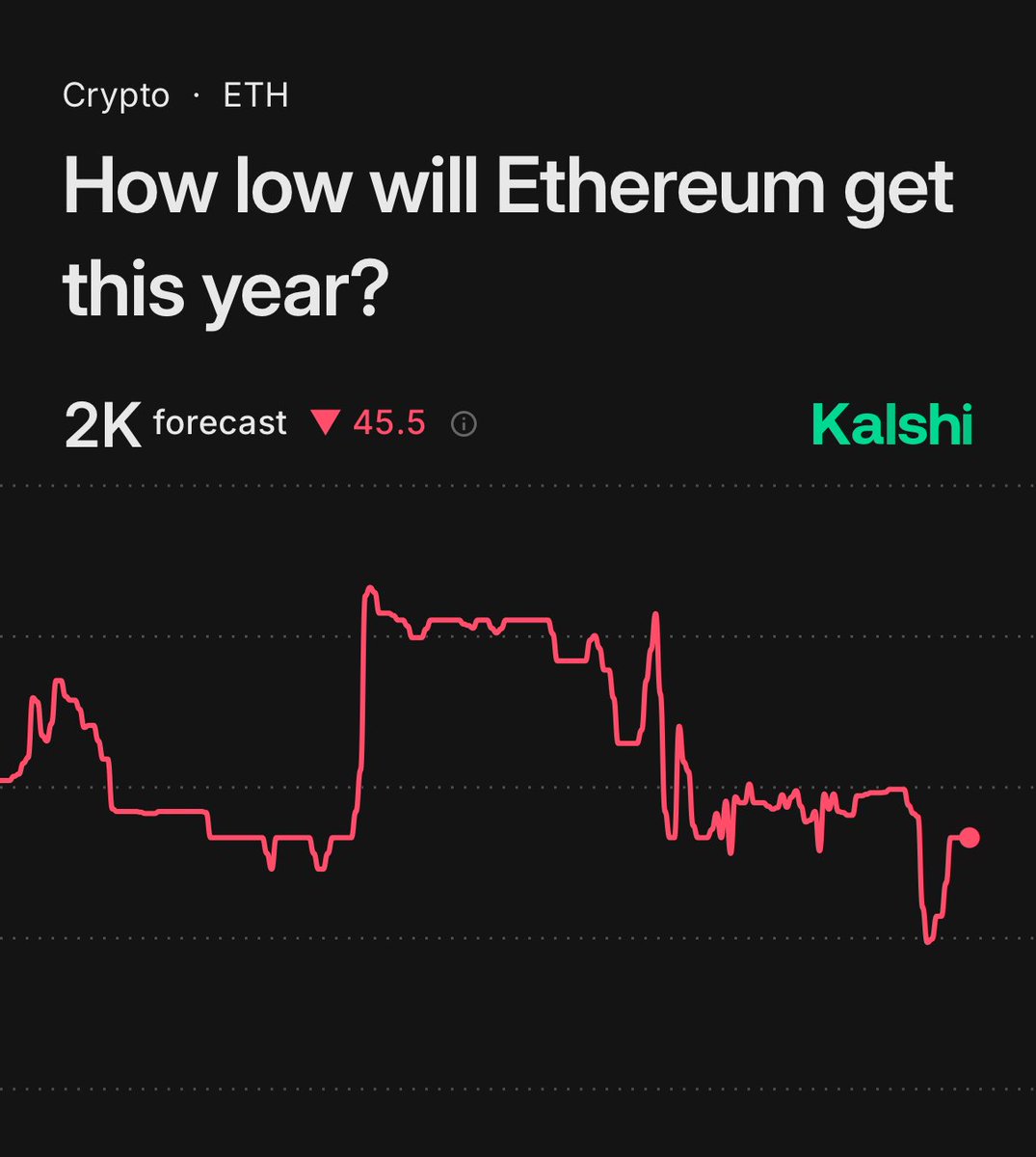 速報⚡️Kalshi のトレーダーによると #ETH は今年 2,000 ドルまで下がると予想されています💥