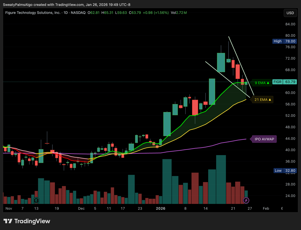 spluscollective's tweet image. $FIGR is A+ right now.  What a beautiful chart! 

PT1: 85