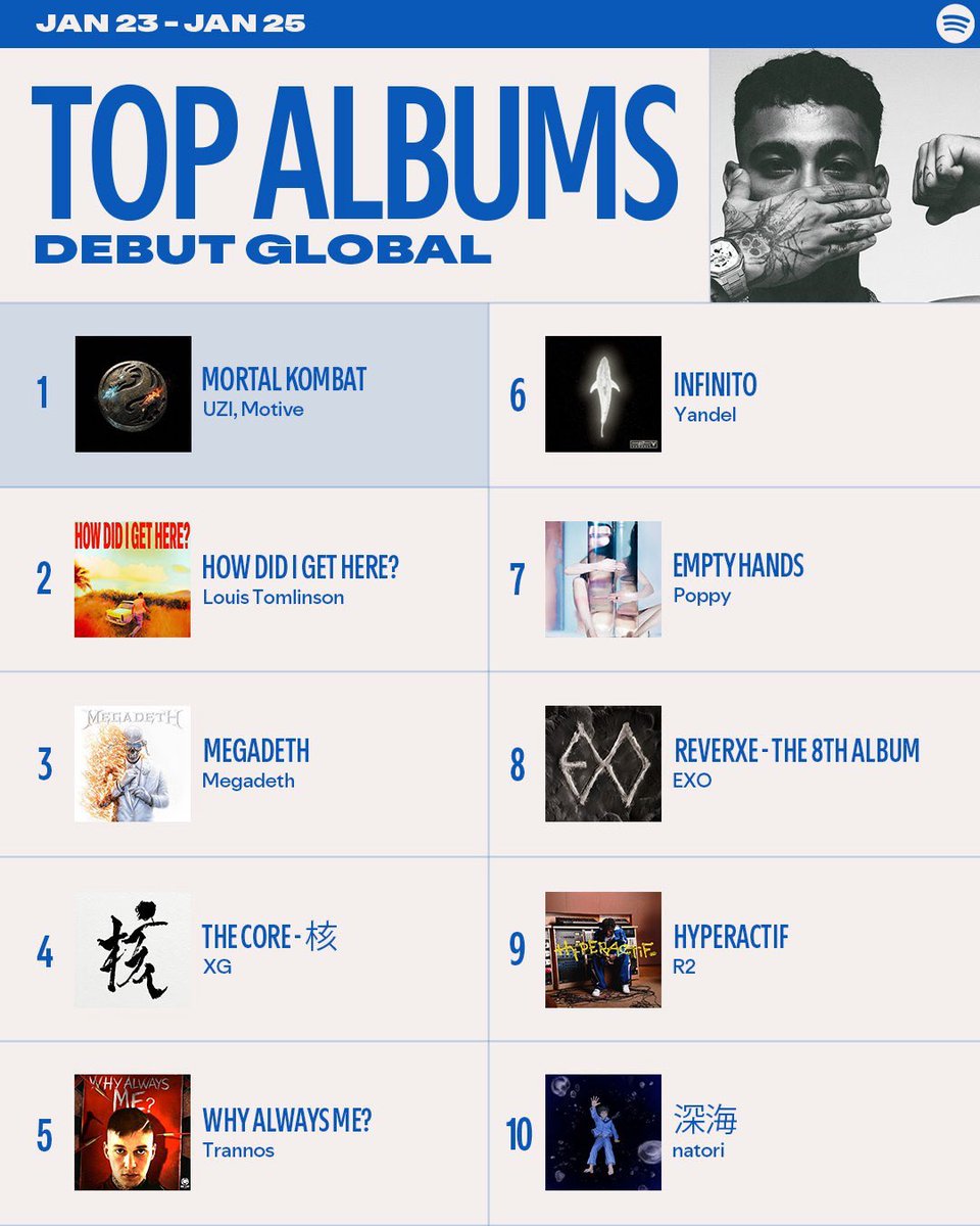 natori_office's tweet image. なとり Album 「深海」が #Spotify のグローバルアルバム新譜チャート、TOP ALBUMS DEBUT GLOBALでランクイン📈 

natori’s album “The Abyss”has charted on Spotify’s Top Albums Debut Global.
Thank you so much for listening!

#なとり_深海