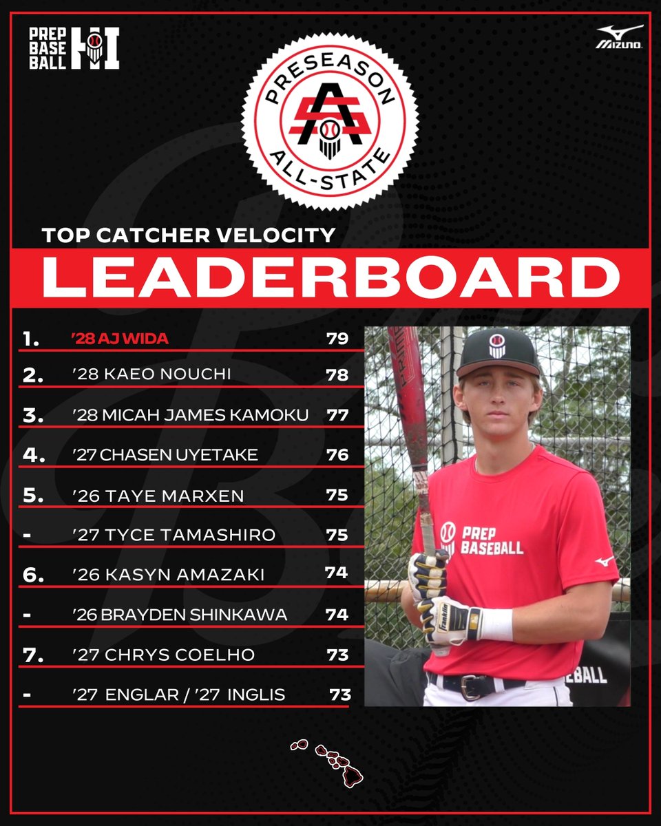 PrepBaseballHI's tweet photo. #𝐇𝐈𝐏𝐀𝐒𝟐𝟔: 𝐏𝐨𝐬𝐢𝐭𝐢𝐨𝐧𝐚𝐥 𝐕𝐞𝐥𝐨𝐬 🔥

We now highlight the top positional velocity marks from the Hawaii Preseason All-State. #beseen

𝐀𝐥𝐥 𝐍𝐞𝐰𝐬 ➡️: https://t.co/ThqXfePhXW

@prepbaseball // @B_HarrisonPBR https://t.co/3J1ItPFUvQ