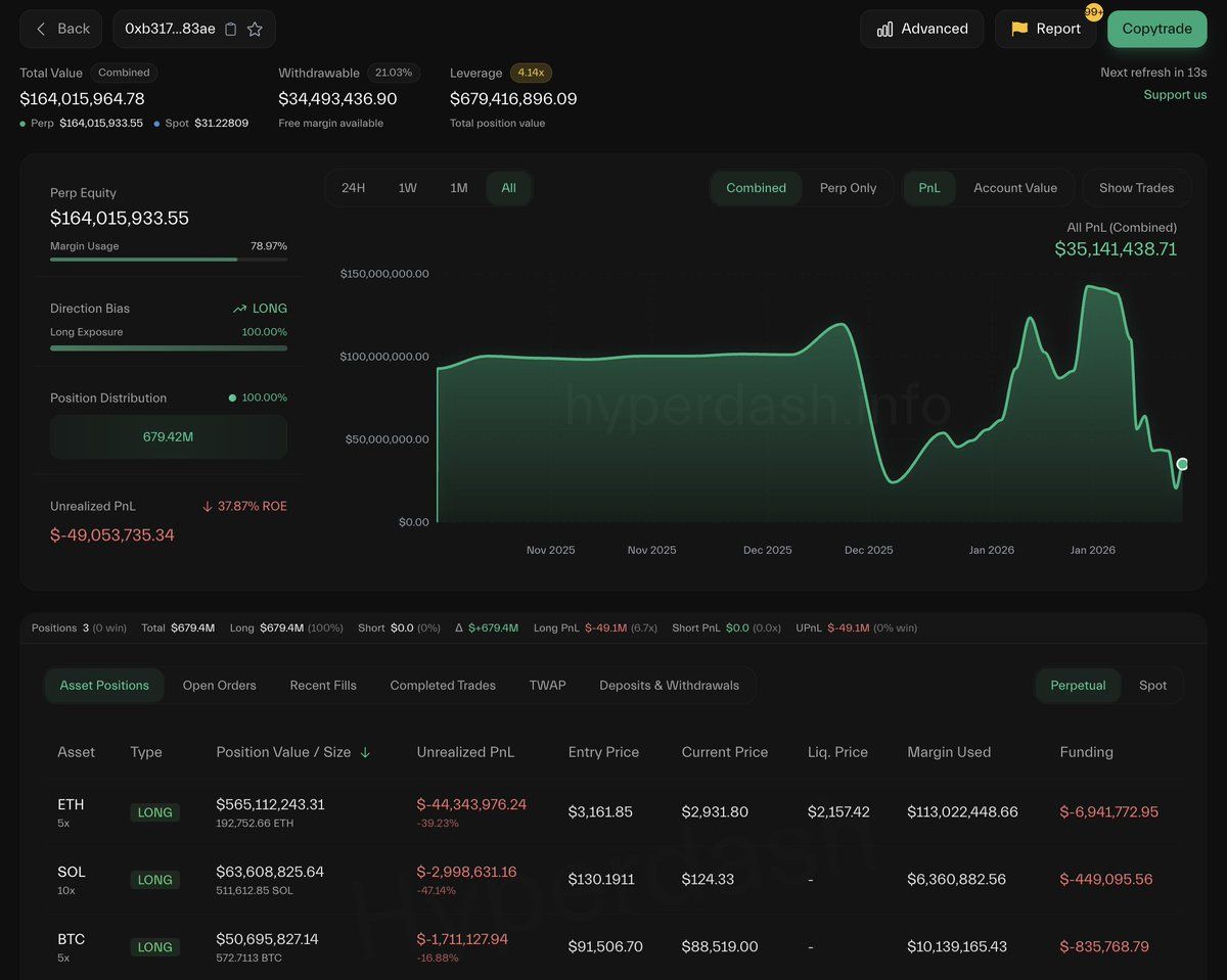 一名比特币早期大户在Hyperliquid平台持有约50天的巨额多头仓位，已亏损超1亿美元并支付了820万美元资金费用。目前该大户正平仓多头并转向Aave平台进行ETH循环做多。  过去两日内，他从币安提取了14.8万枚ETH（价值约4.266亿美元）存入Aave，随后借出2.4亿美元稳定币。其 ...