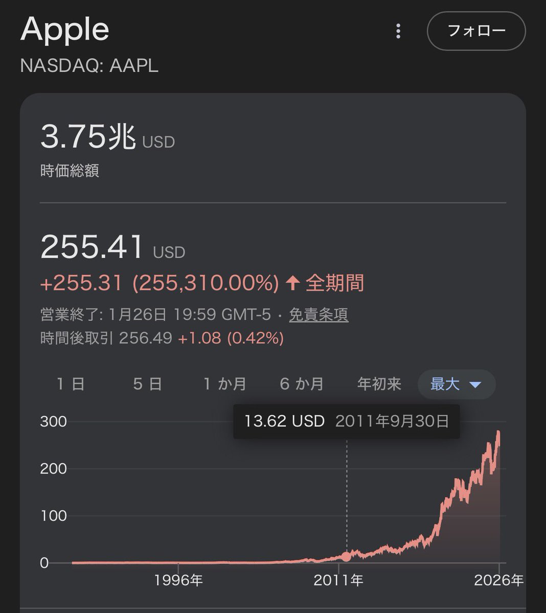 ジョブズが亡くなってからのappleは終わった。という意見が、発表会毎に出るけど、亡くなった2011年からのappleの時価総額がこちら。およそ、19倍。  ジョブズはカリスマだったし礎を築いたけど、今のappleをサービスの会社に変えて成功させたのはティムクック