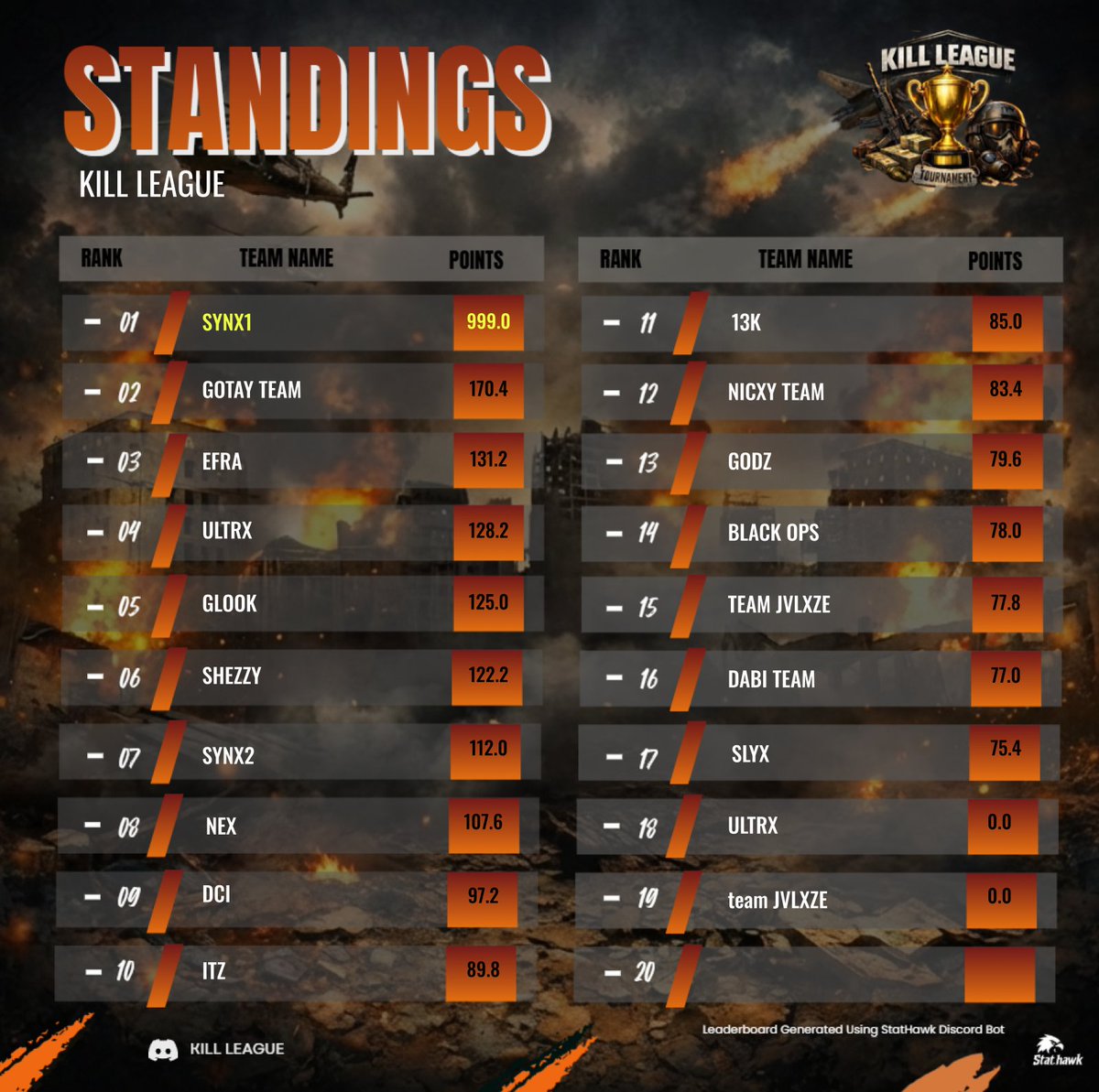 $300 #champs x @kleague10 w/ <a href="/liytrxz/">liy</a> <a href="/Zentiwz/">Zenti</a> 
Dedicado a <a href="/SynthexEsports/">S͜͡Y͜͡N͜͡T͜͡H͜͡E͜͡X͜͡</a> <a href="/balu04200/">Balu</a> <a href="/Castro0n/">Castro</a> <a href="/Kryzito_/">Kry</a> <a href="/nxhimm/">znxhiim</a>