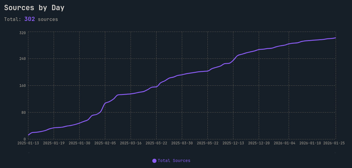 ASMRchivistVT's tweet image. A little over 1 year of tracking my downloads and just crossed 300 unique watched channels in my archive 🥳