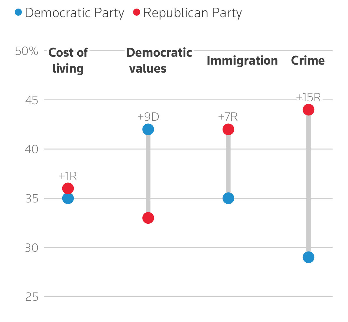 OpenSourceZone's tweet image. Republicans vs Democrats On Policy 

Crime: 🔴 R+15
Immigration: 🔴 R+7
Economy: 🔴 R+7
Inflation: 🔴 R+1
Democratic values: 🔵 D+9
Healthcare: 🔵 D+12

Reuters/Ipsos | 1/23-25 | 906 RV