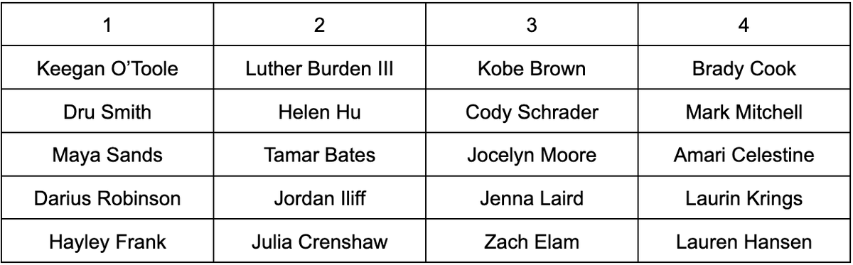 DiamondDogs_Pod's tweet photo. We're looking back at the best Mizzou athletes of the 2020s so far with this week's Diamond Dogs Draft! Evaluate each roster (which limited us to one Tiger per sport) and vote for your favorite on the poll below! https://t.co/uNuxa6hPE2