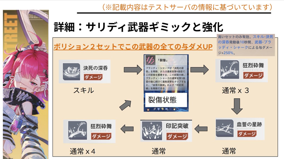 raystream_'s tweet image. 武器ギミックはそんなに複雑ではなくて、スキルを撃って通常を振るのみ。ボリション２セット強化が強力なので、取っておきたいところ
#幻塔 #サリディ