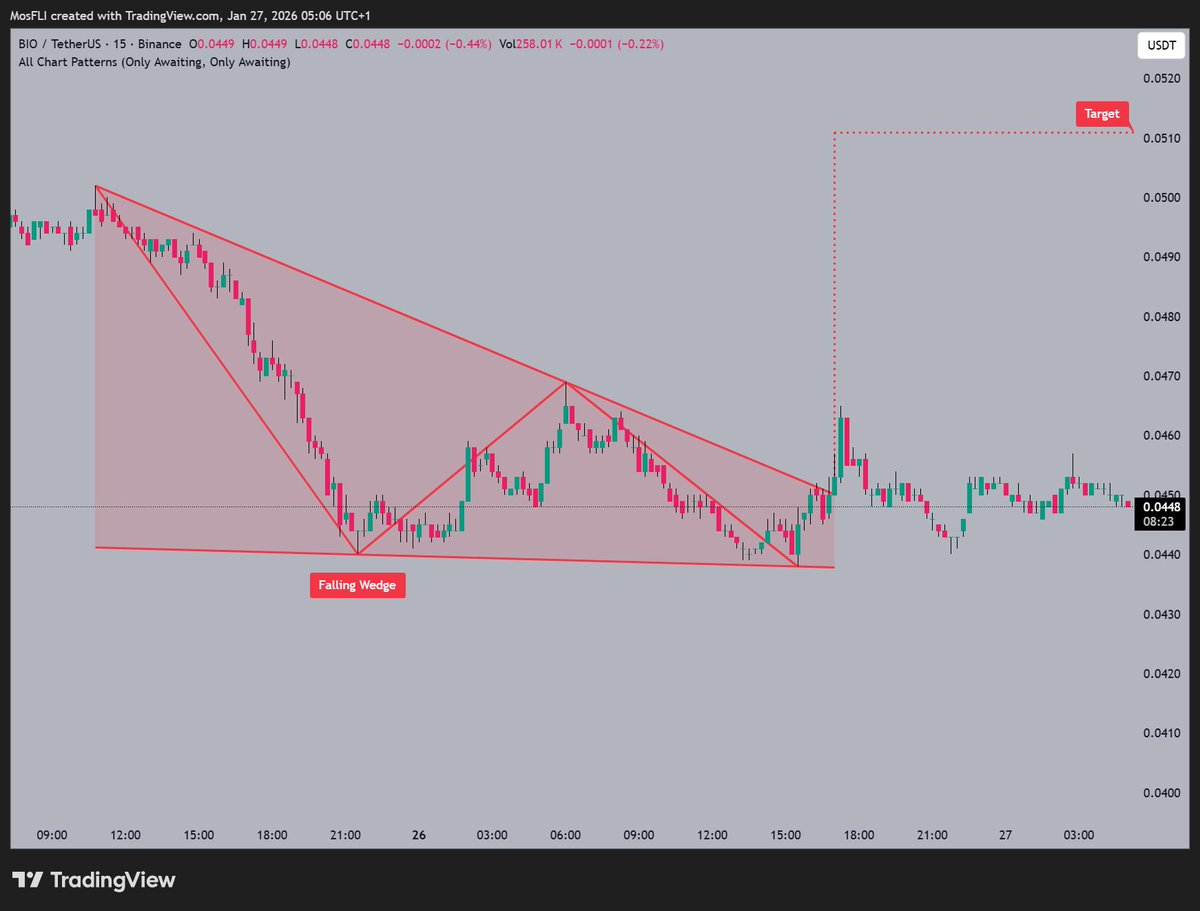 BIO is forming a Falling Wedge pattern 📷 with @bioprotocol noting current  price near $0.0448 and targeting $0.0510 if it breaks out. #BIO #BIOUSDT # crypto #trading #bullish
