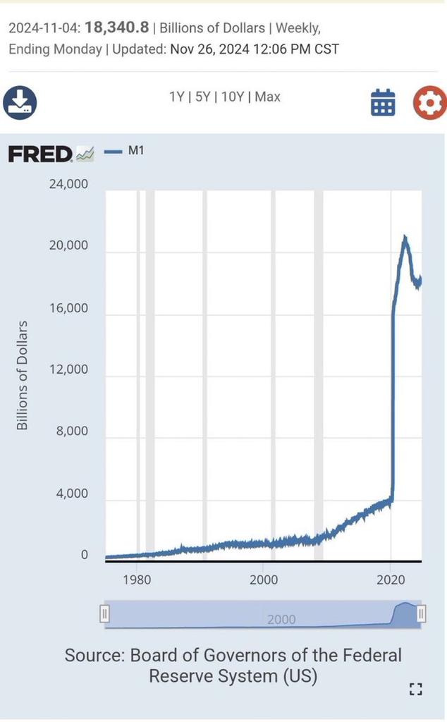 🇺🇸 El 80% de los dólares en circulación han sido impresos en los últimos 5 años.

Estados Unidos está quebrado y el mundo se está preparando para ello.