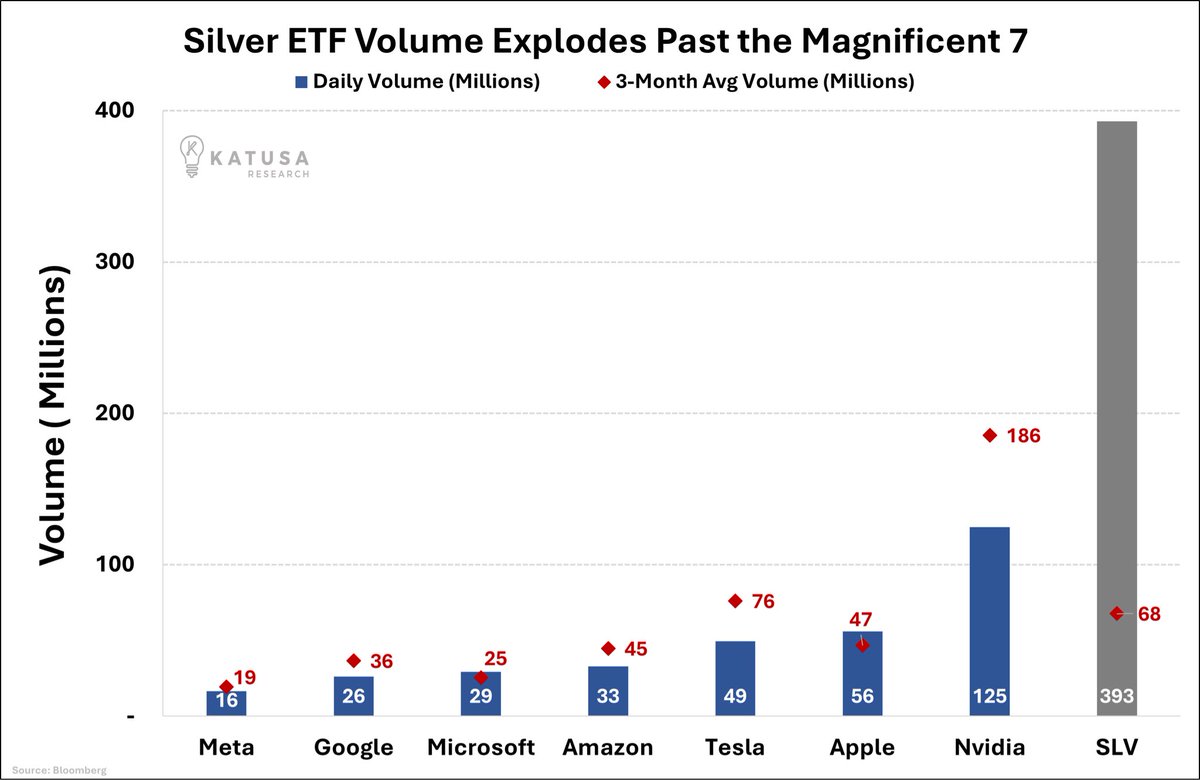Silver just became the main event

A silver ETF just out-traded every single Mag 7 stock today

That’s not normal