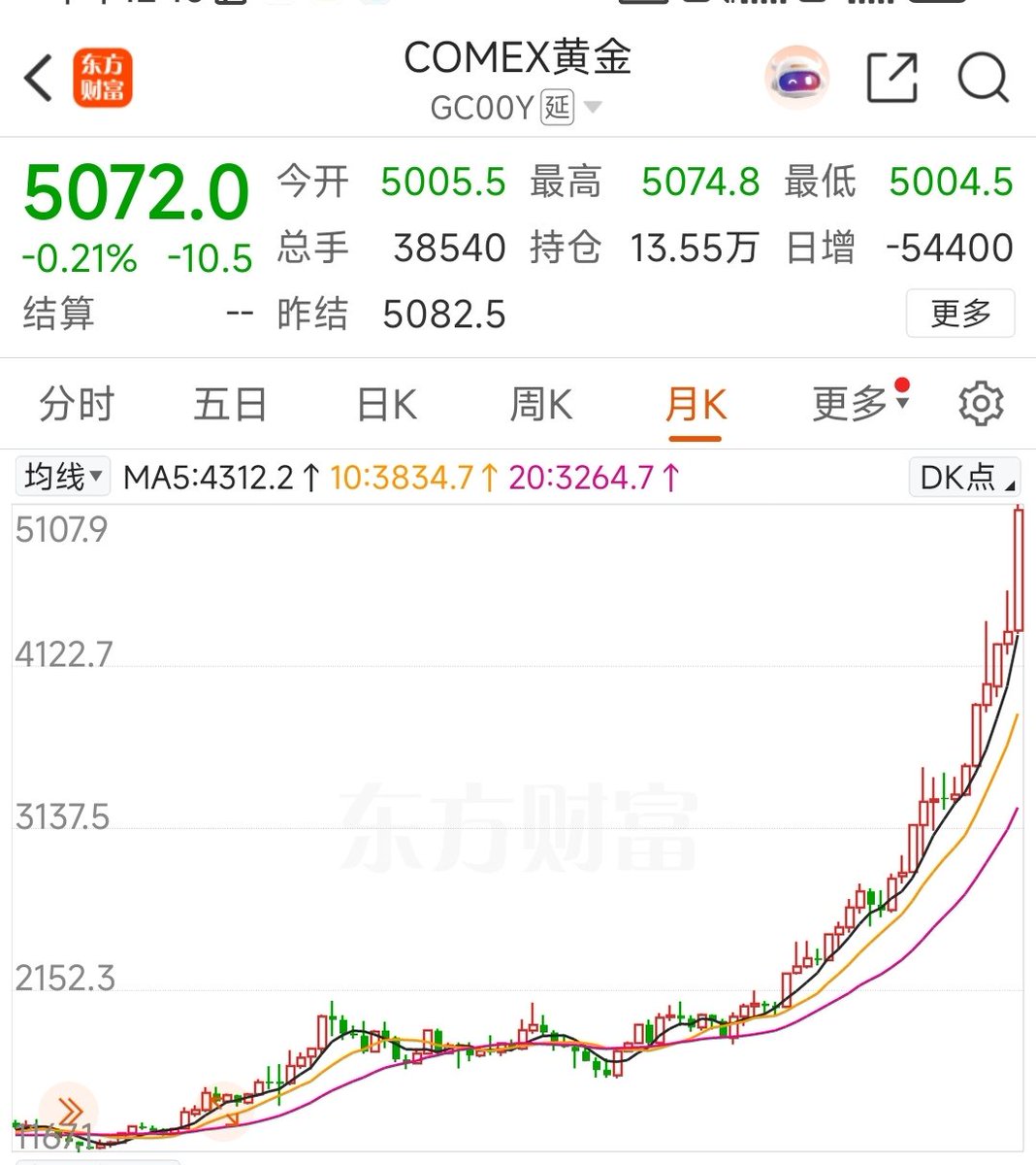 黄金5000就是今年的大顶！！ BTC88200就是今天的大底！！ 今年比特币必冲到140000，立帖为证，如果到不了，下方留言的每人给100U！