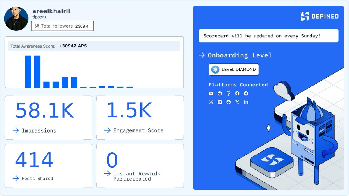 tipsanu's tweet image. Weekly Hivemind Scorecard 📊
Progress tracked. Engagement validated. Rewards active.

Check it out and start earning:
👉 hivemind.depined.org #OnChainTransparency #ProgressionPath #TransparentProcess
