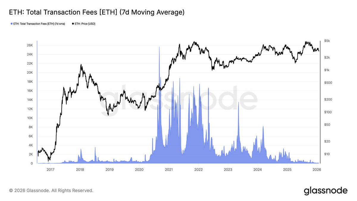 🚨 #ETH NETWORK FEES JUST HIT THEIR LOWEST LEVEL SINCE MAY 2017! #Ethereum # Crypto #ETH #Blockchain #CryptoNews #DeFi #CryptoCommunity