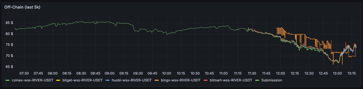 martinkersner's tweet photo. $RIVER arb on BingX https://t.co/YpwFy3yKGa
