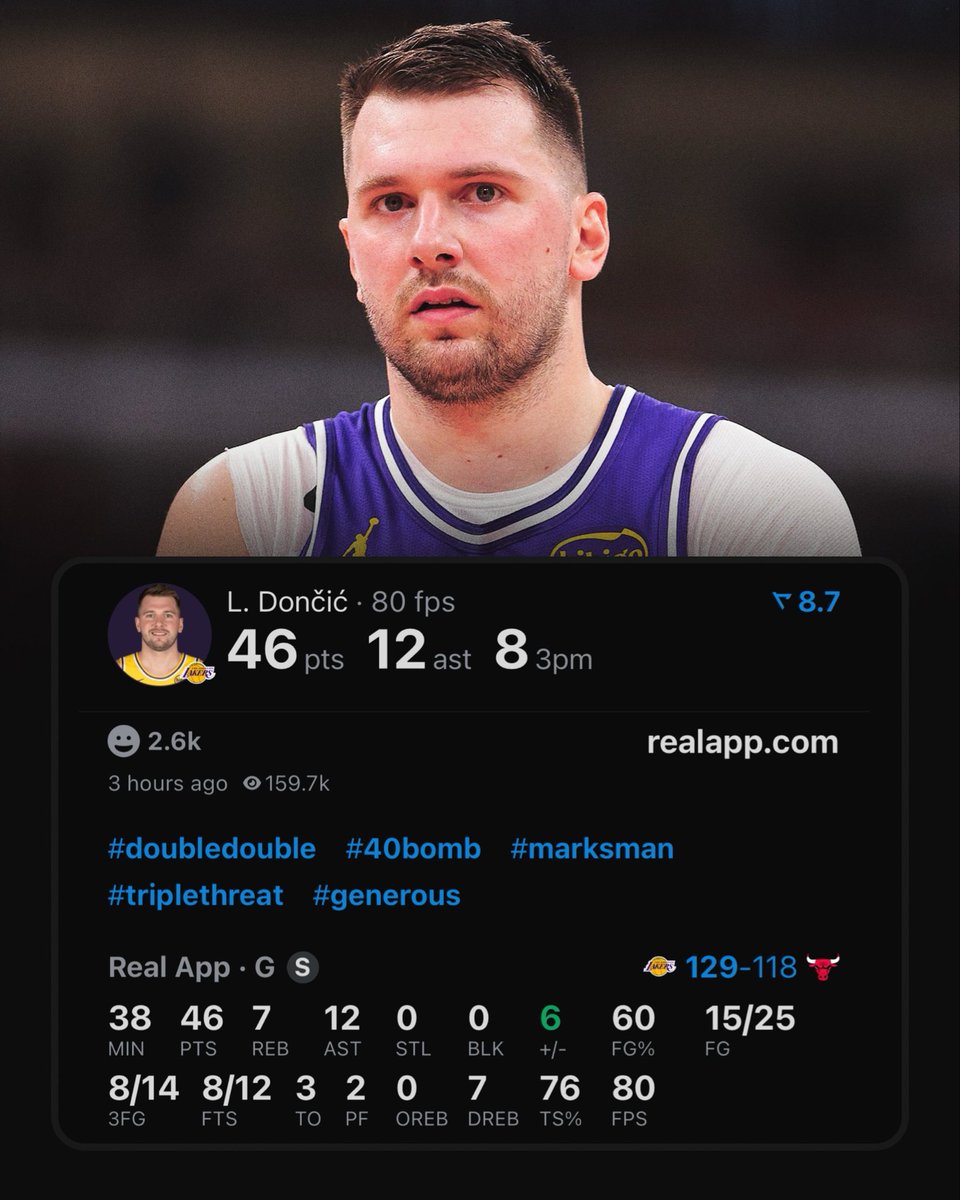 realapp's tweet image. Luka Doncic now has the 2nd most 45-point games by a point guard in NBA history.

Only Steph Curry has more.