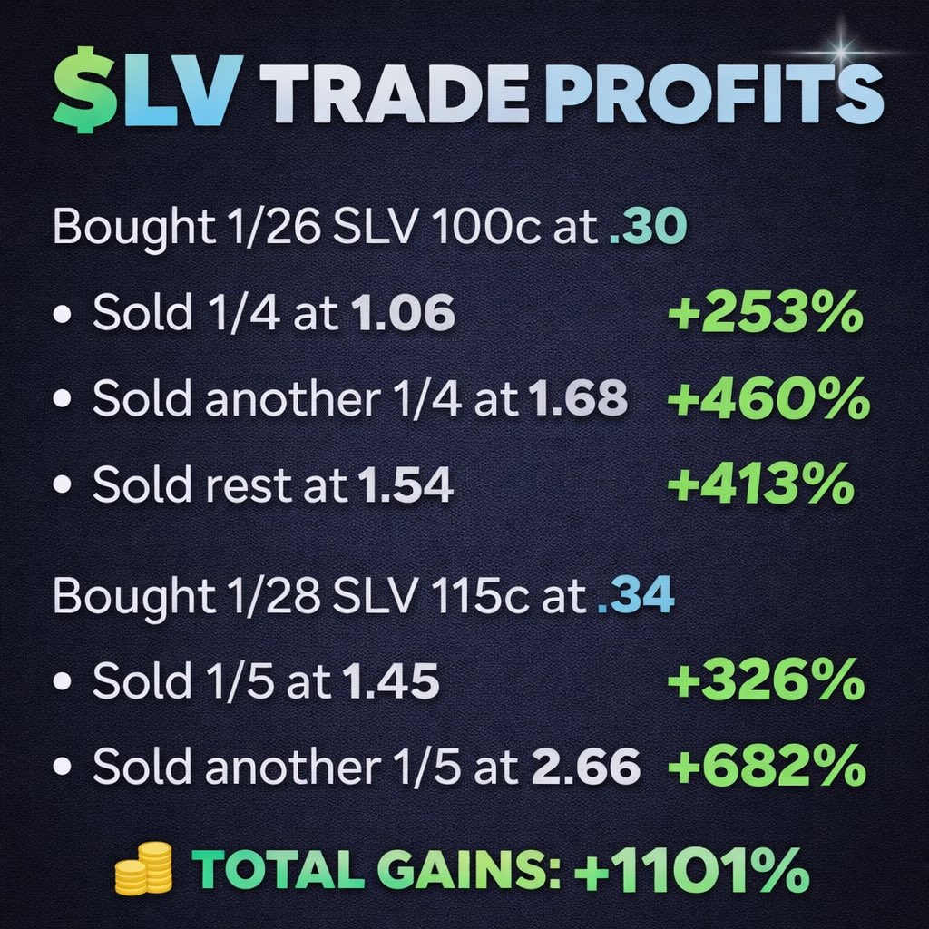 $SLV trade called out by <a href="/gpaisa7/">GP</a> as a multi decade breakout trade. One of his many profitable trades on $SLV since October.