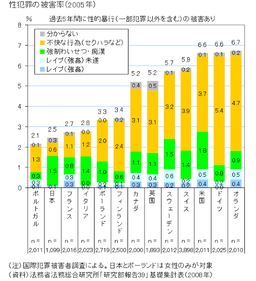 eren74885's tweet image. 法務省の暗数調査では、性犯罪にならない「不快な行為」を含めてもスウェーデンの性被害率は高いですね。そして日本は低いです。

性犯罪の構成要件の問題を抜きにしても、スウェーデンは性犯罪大国で、日本は安全な国というのは統計的な事実です。