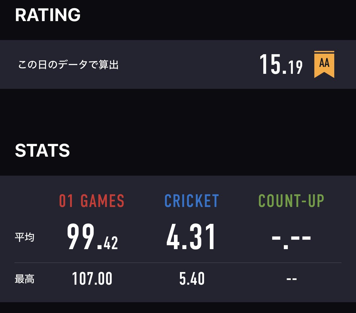 koutaiwanami's tweet photo. イップス解消して戻ってきた！ https://t.co/Z1W5yaFP7w
