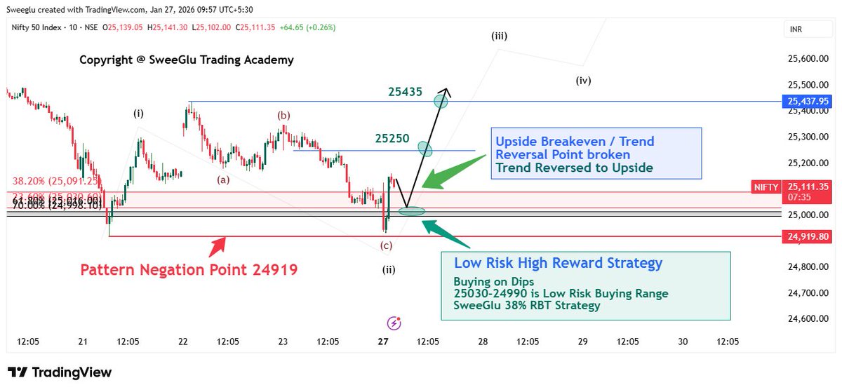 DeepakSweeGlu's tweet photo. NIFTY Update (10:00 AM)
Upside Reversal Confirmed.
Conditions for SweeGlu 38% RBT Strategy Confirmed.
Immediate Support: 25030-24919 range
Pattern Negation: 24919
Upside Probability: 25250-25435
Safe, Low Risk High Reward Strategy explained on Chart👇
#niftyOptions #SweeGlu https://t.co/SAtUyurxNP
