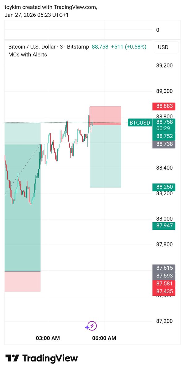 Somebody should enter this 1:3r btc sell
I'm currently in a bull position on a Higher Timeframe, so I can't sell