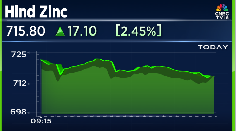 CNBCTV18Live's tweet image. #CNBCTV18Market | #HindZinc in the green for the 9th session in last 11 on #SilverRally, up 17% this month

#HindZinc posts the strongest start to the calendar year since Jan 2017