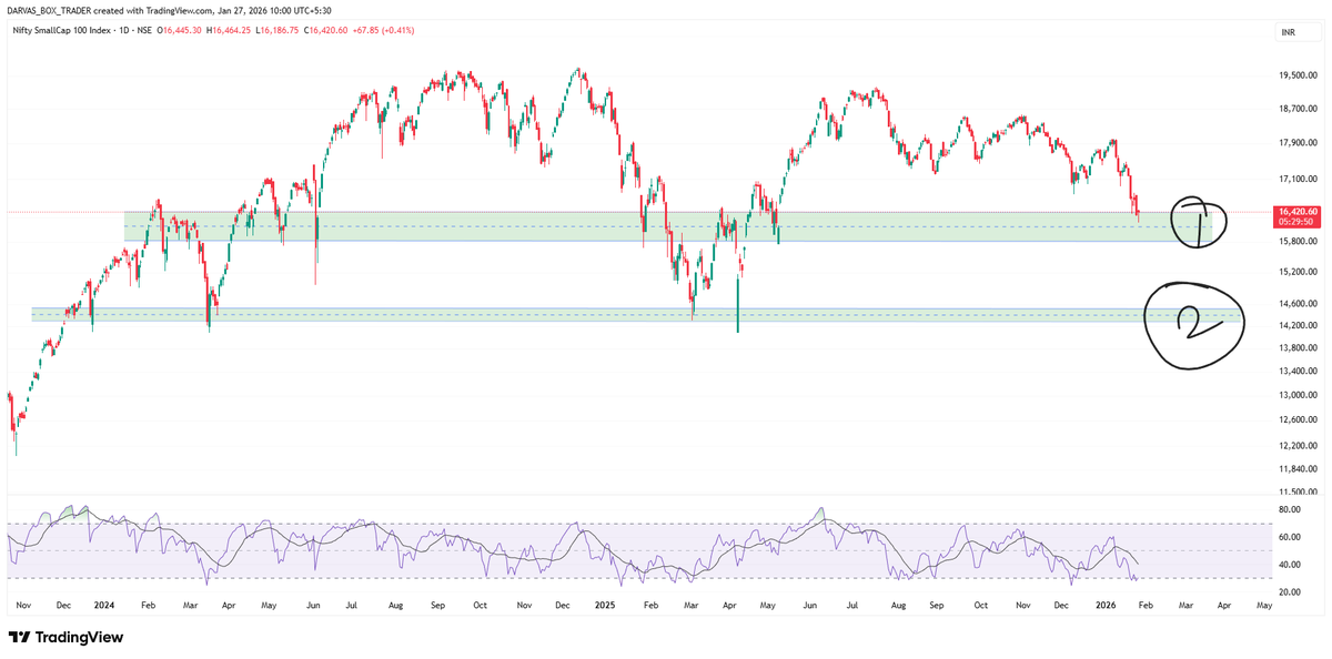 darvasboxtrader's tweet photo. #Smallcap View

Most probably near 1 , it will take Support.
In worst Scenario (If INR keep falling)  It will not go below 2 (-9%) from current level..

Again telling you, focus on Currency , market hardly take much time to Bounce..

Equity Market is a  small Baby of Capital Market.. 

#DARVAS 🥸