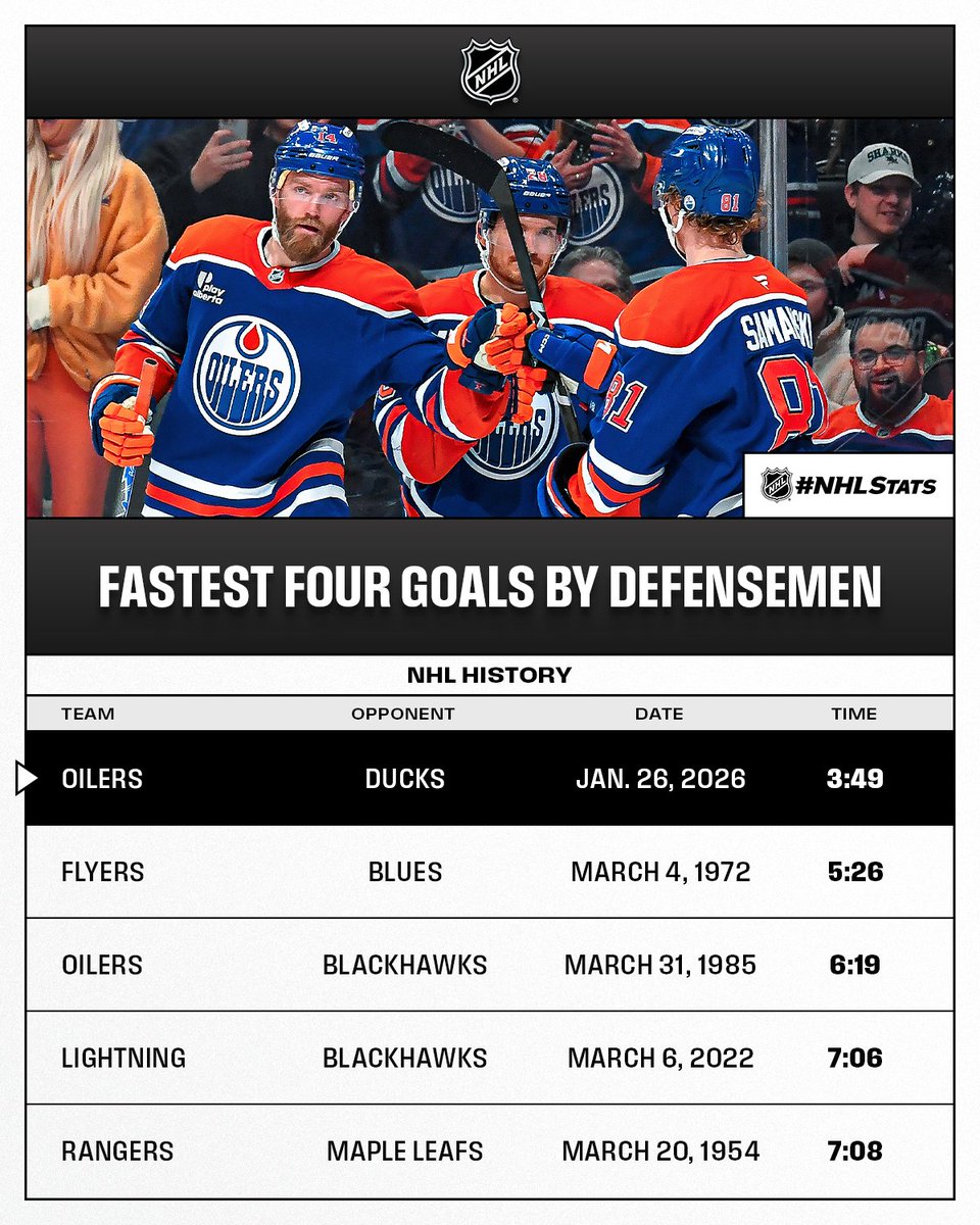 Mattias Ekholm, Darnell Nurse and Spencer Stastney combined for the fastest four goals by defensemen in NHL history and propelled the <a href="/EdmontonOilers/">Edmonton Oilers</a> to victory.

#NHLStats: media.nhl.com/public/live-up…