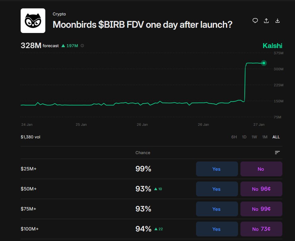 This $BIRB launch will decide the future of the NFT tokens for next 2 Quarters. From FUD to Higher market FDV predictions, Hope it will cook like $SKR and $PENGU 

Expecting Community friendly Tokenomics and wider community distributions including all SBTs.