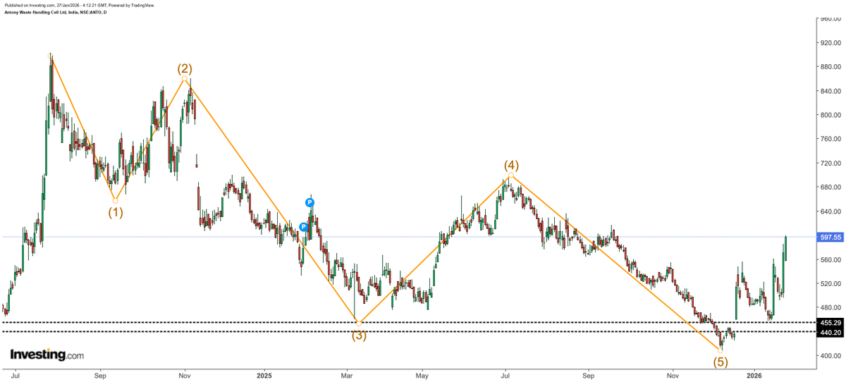 CallsPositional's tweet photo. 🚀#AWHCL SETUP LIVE
₹598 | Retest ✔️
🟢 Buy Zone: ₹455–₹405 (ADD ON DIPS)
📊 Fundamentals Boost
+11.8% Shareholders Fund
+2.2% Assets Growth
#Sensex #NoUGCRollBack_NoVote #IdealRoutine #JanaNayagan #TRENDING #UGCRollBack #POSITIONALCALLS #NIFTY50 #StockMarkets #BANKNIFTY https://t.co/7eT9r7iJCb