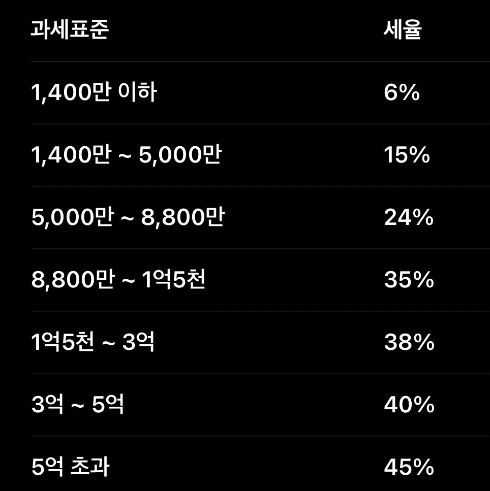 ceolmh3's tweet image. 저는 오늘 개인사업자 신청하고 왔습니다 📌

엑스 수익을 받으면 “기타소득” “사업소득”
이렇게 보통 2가지로 나눠서 세금 낸다고합니다.

&amp;lt;기타소득&amp;gt;
- 일시적이거나 부업수준의 수익
- 필요경비 60%인정후, 나머지 40%만 과세대상
- 세율 20%+지방세 2% 합쳐서 최종 22%세금 납부
- 연간 엑스…