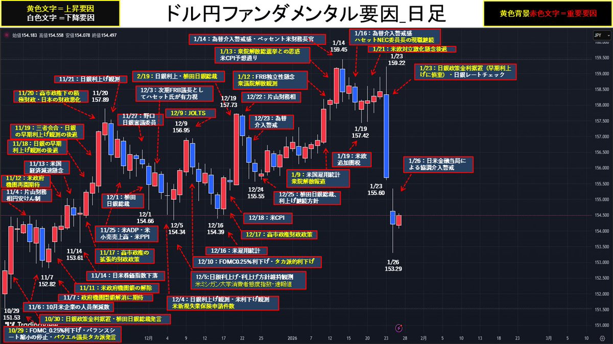 ドル円、ファンダメンタルチャート】 1/26  日米金融当局による協調介入を巡る警戒感が広がる中、ドル円は一時153.29円と昨年11/7以来の安値を付けた。売り一巡後は154.00円を挟む小動き。