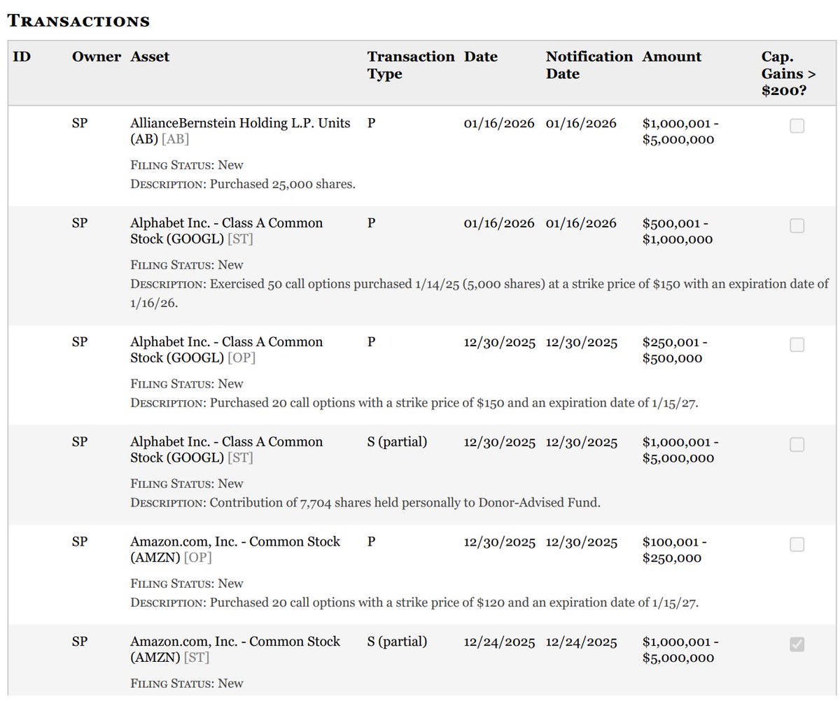 CryptoAliceTH's tweet image. ช่วงนี้หลายคนจับตาการขยับพอร์ตของขุ่นป้า Nancy Pelosi จากเอกสารเปิดเผยล่าสุด ซึ่งถ้าดูดี ๆ จะเห็น“ธีม”ที่ชัดมากขึ้นค่ะ

เริ่มจากฝั่งขายและลดน้ำหนักพอร์ต

ขาย Apple ( $AAPL) 45,000 หุ้น แต่ในขณะเดียวกันก็เปิดสถานะใหม่ผ่าน call options ระยะยาว

ขาย Amazon ( $AMZN) 20,000 หุ้น

ขาย