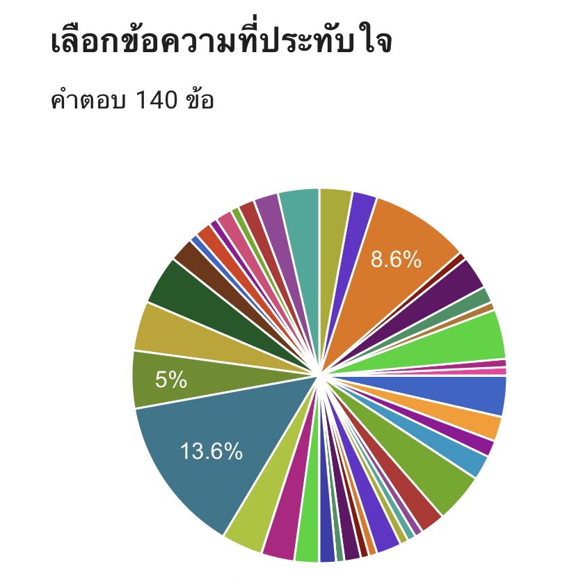 ทุกคนคะ มาแสดงความคิดเห็นกันน้า
ตอนนี้มีผู้ร่วมโหวตเพียง 140 ท่านเท่านั้นเองค่ะ🥺