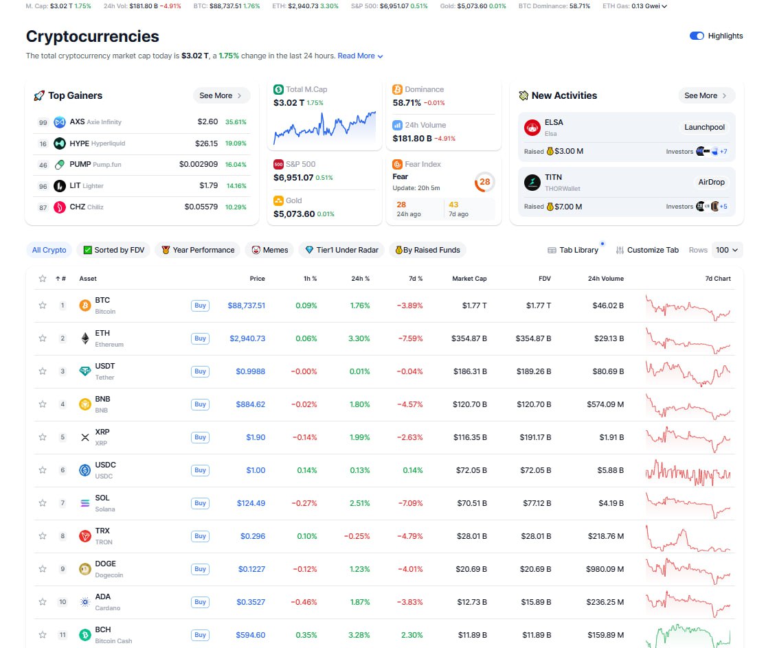 🚀 THE CRYPTO MARKET IS GROWING! 🌐 📊 BTC DOMINANCE: 58.71% 💰 MARKET CAP:  $3.02T 🔹 BTC: $88,737 (+1.76%) 🔹 ETH: $2,940 (+3.3%) 🔹 BNB: $884 (+1.8%)  🔹 SOL: $124 (+2.51%) 🔹 AXS: $2.6 (+35.61%) #CRYPTO #BITCOIN #ETHEREUM  #SOLANA #AXS #BINANCE #BTC ...