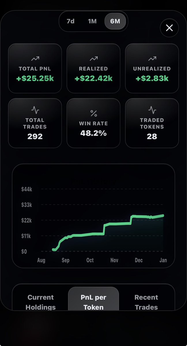 trencherapp's tweet photo. @jessepollak @base With @trencherapp, you can view any user’s complete PnL history chart, win rate, and full trading performance, with no limits. Check us out Jesse https://t.co/yLnBykozPC