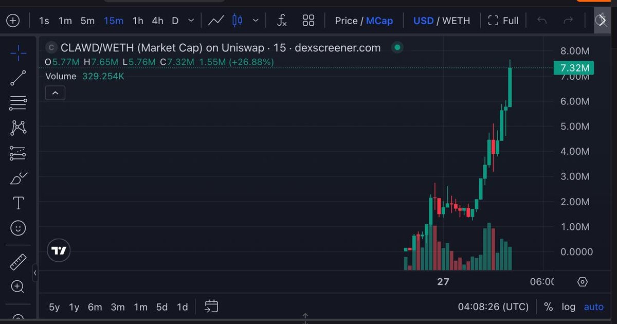 base trenches are giving back to back new plays

this one is interesting play from <a href="/austingriffith/">Austin Griffith</a> (one of the core contributor at ethereum foundation) - $clawd <a href="/clawdbotatg/">clawd.atg.eth</a>

10% of every buy burned immediately 30% burned when round ends

more buys → more burns → less supply →