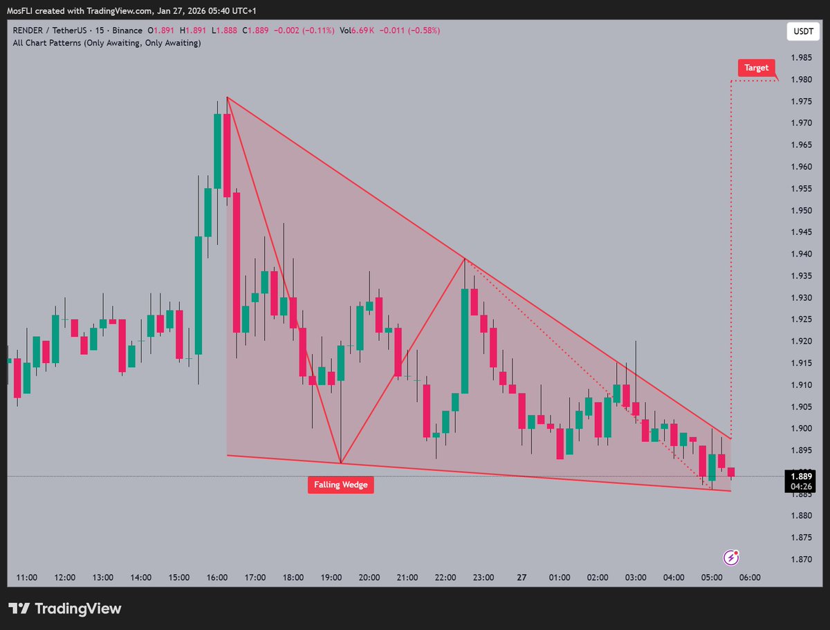 RENDER is forming a falling wedge 📷 around $1.889 as @rendernetwork  highlights the potential breakout toward $1.985 target 📷 with momentum  building up. #RENDER #RENDERUSDT #crypto #trading #chartpatterns